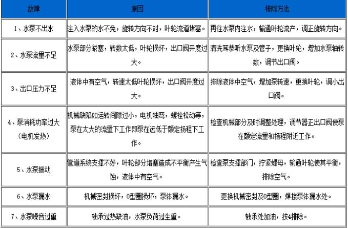 常見故障解決方案