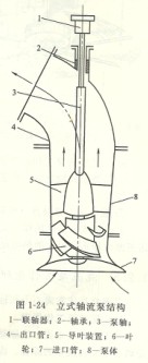 軸流泵的種類有哪些