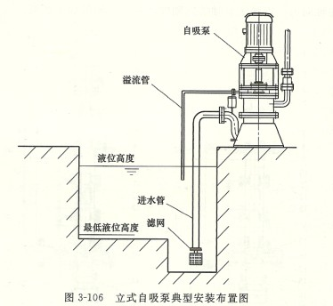 立式自吸泵與臥式自吸泵的優(yōu)點較為